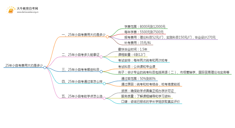 25年小自考费用大约是多少 小自考收费一览表思维导图