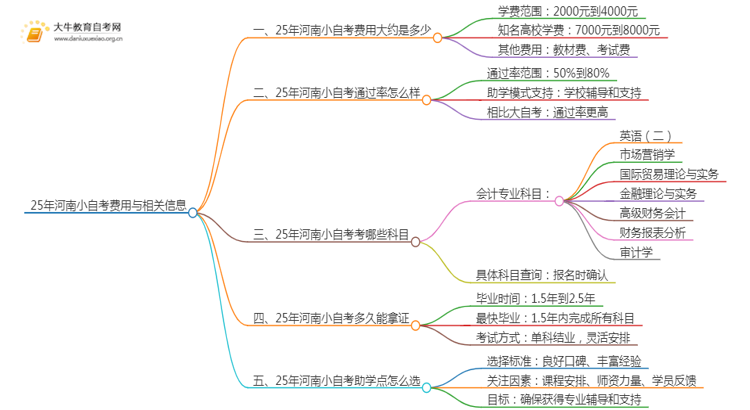 25年小自考费用大约是多少 河南小自考收费一览表思维导图