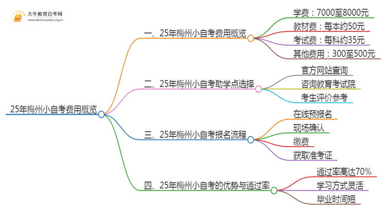 25年小自考费用大约是多少 梅州小自考收费一览表思维导图