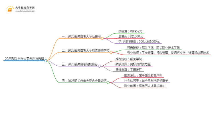 2025韶关自考一个大专证需要多少钱？思维导图