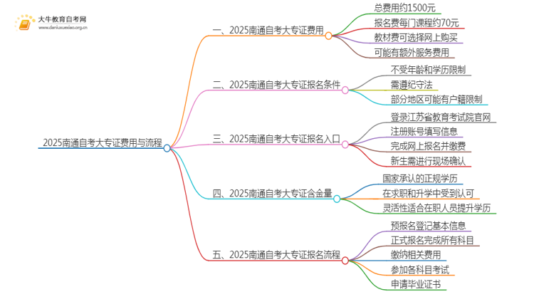 2025南通自考一个大专证需要多少钱？思维导图