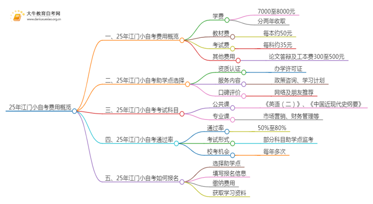 25年小自考费用大约是多少 江门小自考收费一览表思维导图