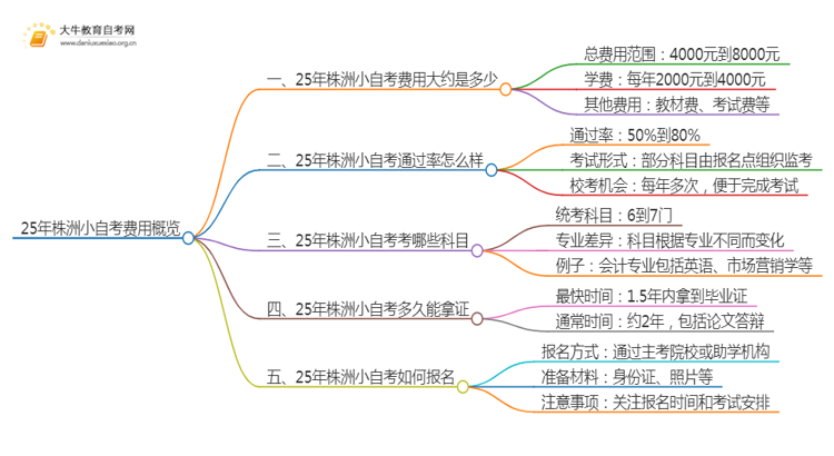 25年小自考费用大约是多少 株洲小自考收费一览表思维导图