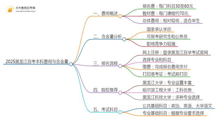 2025黑龙江自考本科要多少钱 含金量高吗思维导图