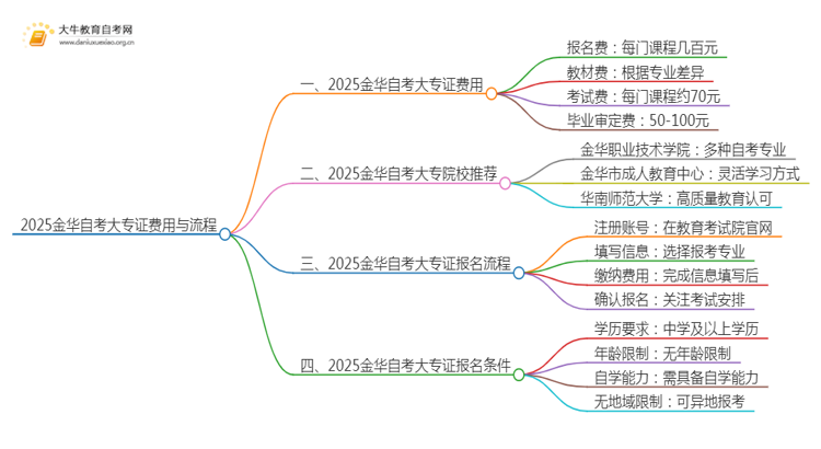 2025金华自考一个大专证需要多少钱？思维导图