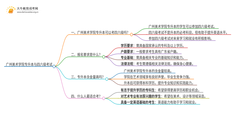 广州美术学院专升本可以考四六级吗?思维导图