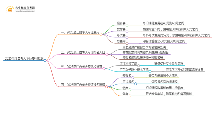 2025湛江自考一个大专证需要多少钱？思维导图