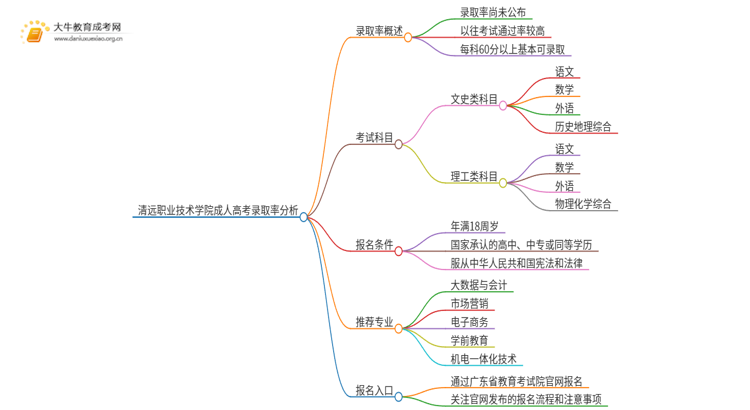 今年清远职业技术学院成人高考录取率高吗思维导图