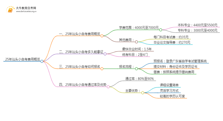 25年小自考费用大约是多少 汕头小自考收费一览表思维导图