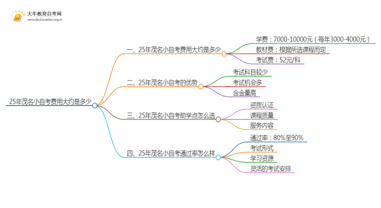 25年小自考费用大约是多少 茂名小自考收费一览表思维导图