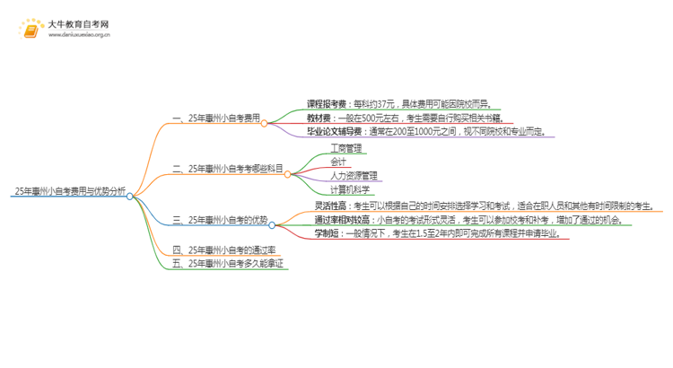 25年小自考费用大约是多少 惠州小自考收费一览表思维导图