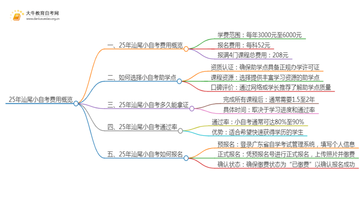 25年小自考费用大约是多少 汕尾小自考收费一览表思维导图