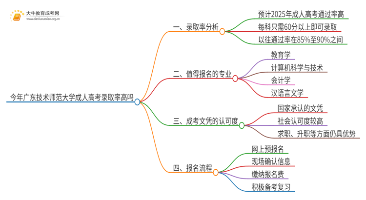 今年广东技术师范大学成人高考录取率高吗思维导图