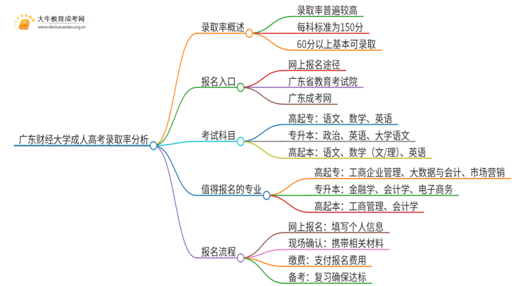 今年广东财经大学成人高考录取率高吗思维导图