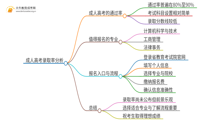 今年广州现代信息工程职业技术学院成人高考录取率高吗思维导图