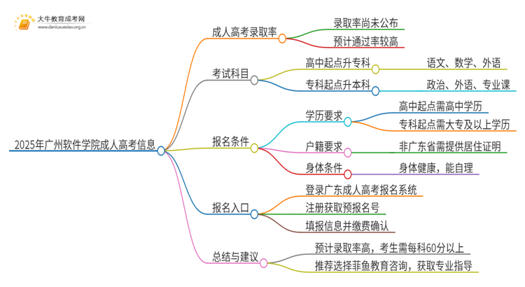 2025年广州软件学院成人高考录取率高吗？多高呢思维导图