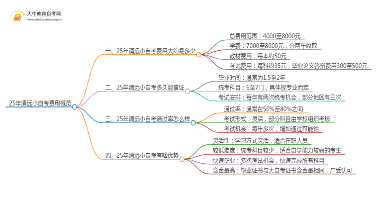 25年小自考费用大约是多少 清远小自考收费一览表思维导图