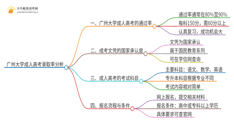 今年广州大学成人高考录取率高吗思维导图