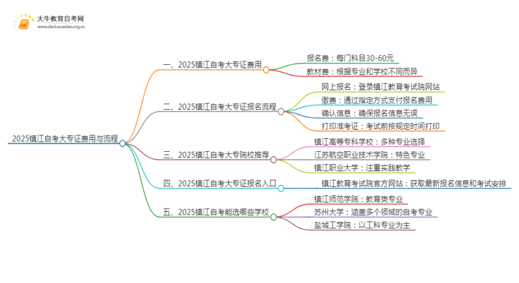 2025镇江自考一个大专证需要多少钱？思维导图