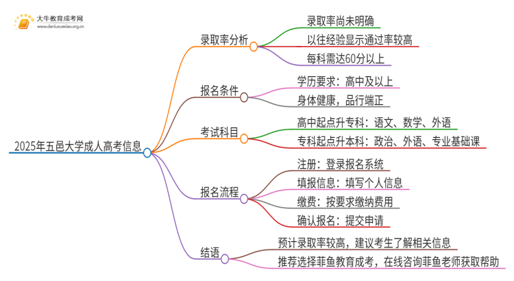 2025年五邑大学成人高考录取率高吗？多高呢思维导图