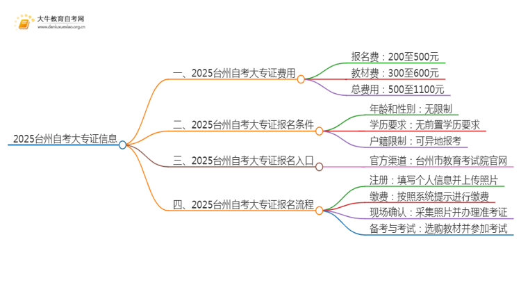 2025台州自考一个大专证需要多少钱？思维导图