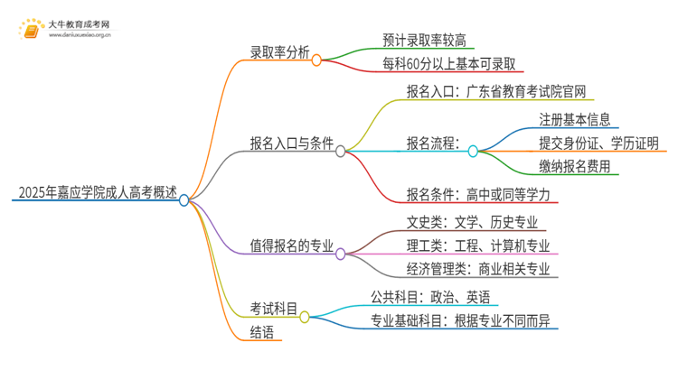 2025年嘉应学院成人高考录取率高吗？多高呢思维导图