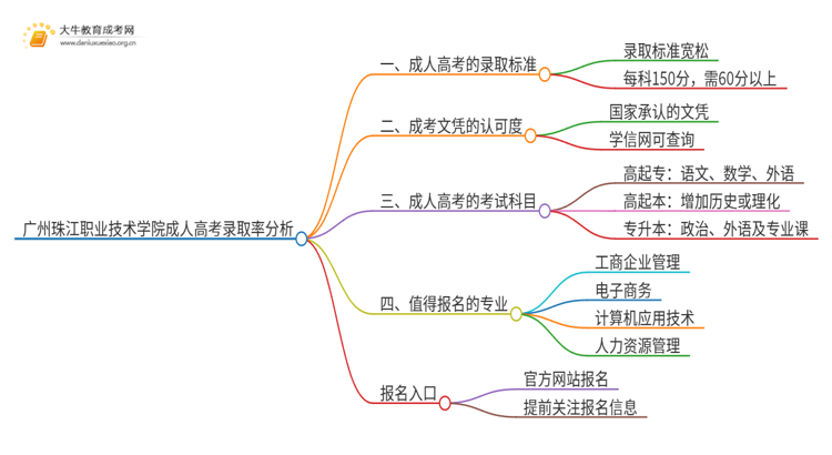 今年广州珠江职业技术学院成人高考录取率高吗思维导图