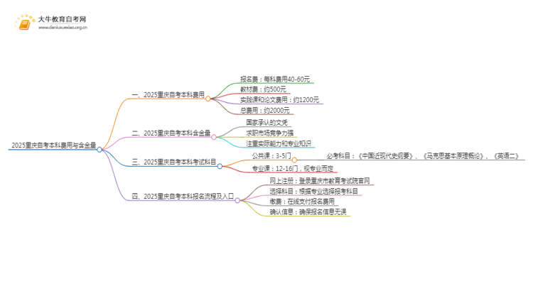 2025重庆自考本科要多少钱 含金量高吗思维导图