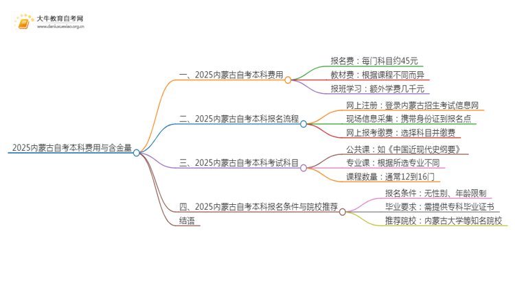 2025内蒙古自考本科要多少钱 含金量高吗思维导图