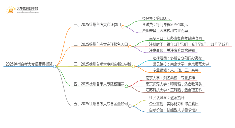 2025徐州自考一个大专证需要多少钱？思维导图