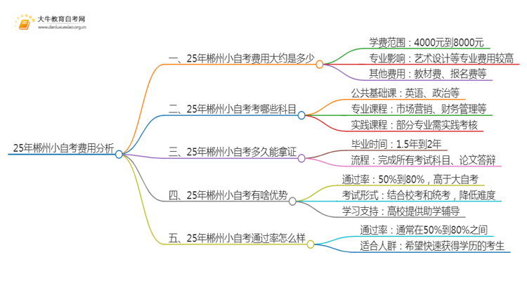 25年小自考费用大约是多少 郴州小自考收费一览表思维导图