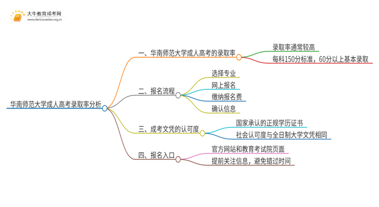 今年华南师范大学成人高考录取率高吗思维导图