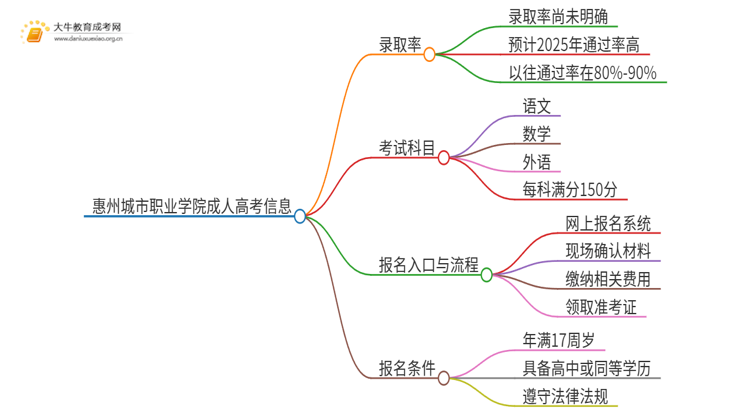 今年惠州城市职业学院成人高考录取率高吗思维导图