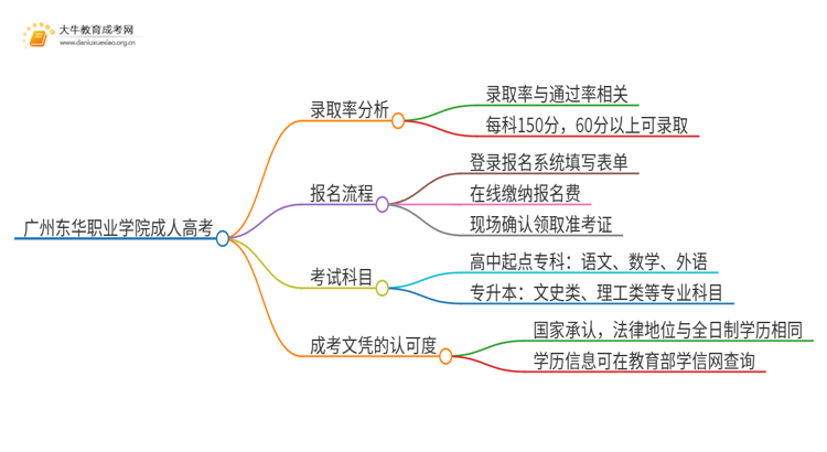 今年广州东华职业学院成人高考录取率高吗思维导图