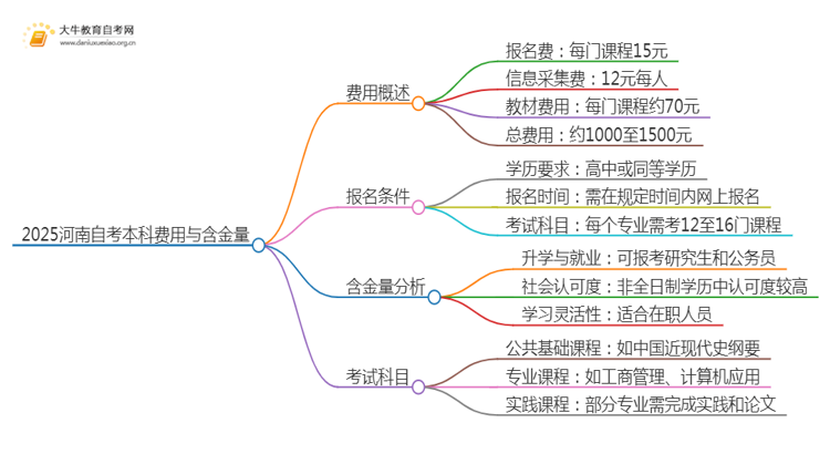 2025河南自考本科要多少钱 含金量高吗思维导图