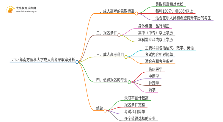 2025年南方医科大学成人高考录取率高吗？多高呢思维导图