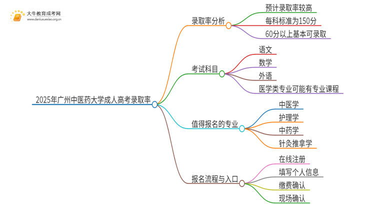 2025年广州中医药大学成人高考录取率高吗？多高呢思维导图