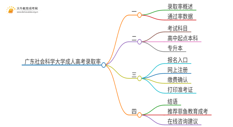 今年广东社会科学大学成人高考录取率高吗思维导图