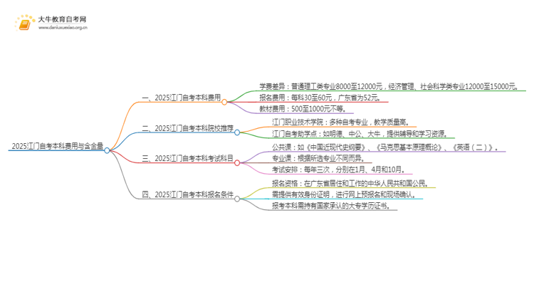 2025江门自考本科要多少钱 含金量高吗思维导图