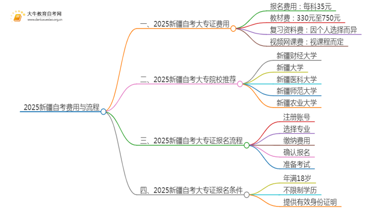 2025新疆自考一个大专证需要多少钱？思维导图