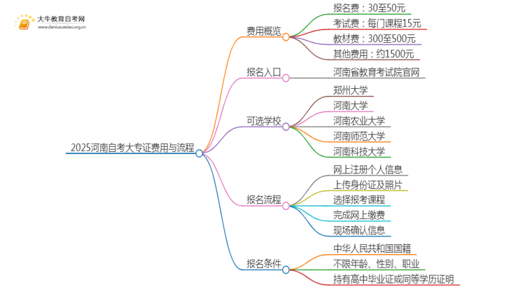 2025河南自考一个大专证需要多少钱？思维导图