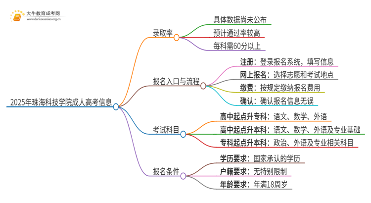 2025年珠海科技学院成人高考录取率高吗？多高呢思维导图