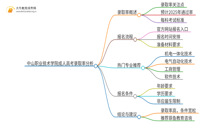 今年中山职业技术学院成人高考录取率高吗思维导图