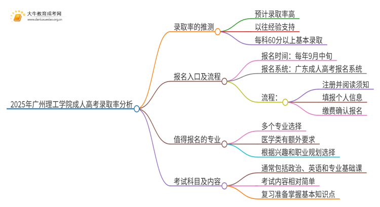 2025年广州理工学院成人高考录取率高吗？多高呢思维导图