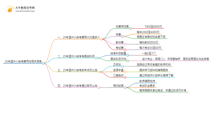 25年小自考费用大约是多少 温州小自考收费一览表思维导图