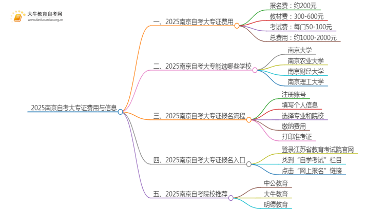 2025南京自考一个大专证需要多少钱？思维导图