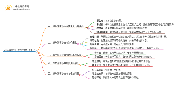 25年小自考费用大约是多少 海南小自考收费一览表思维导图