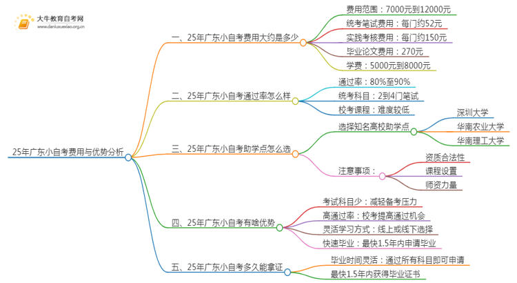 25年小自考费用大约是多少 广东小自考收费一览表思维导图