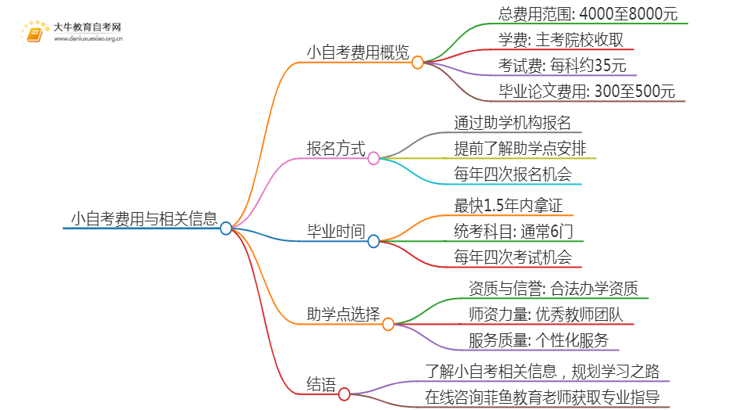 25年小自考费用大约是多少 江苏小自考收费一览表思维导图