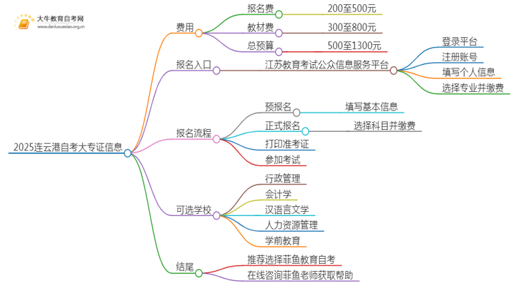 2025连云港自考一个大专证需要多少钱？思维导图